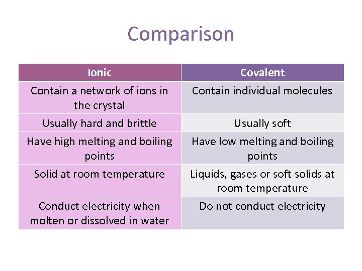 Comparison Ionic Covalent Contain a network of ions in the crystal Contain individual molecules