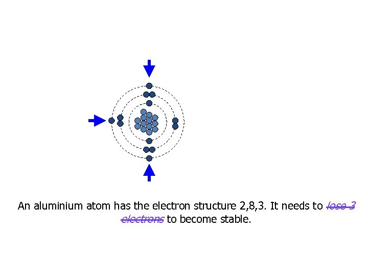 An aluminium atom has the electron structure 2, 8, 3. It needs to lose