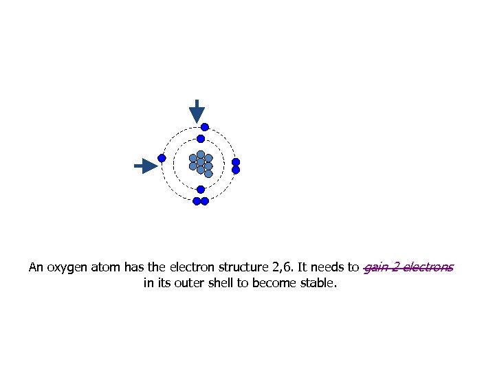 An oxygen atom has the electron structure 2, 6. It needs to gain 2