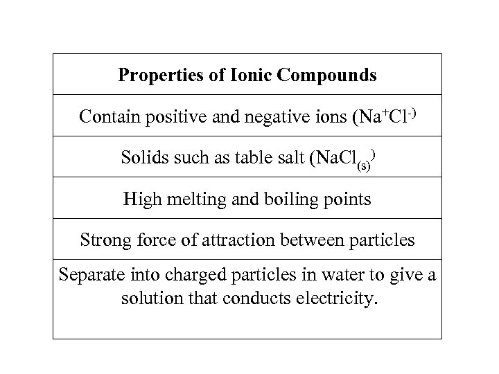 Properties of Ionic Compounds Contain positive and negative ions (Na+Cl-) Solids such as table