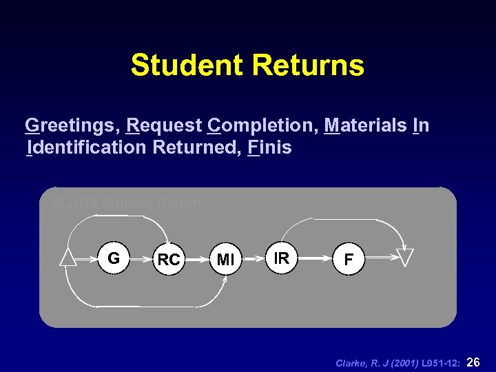 Student Returns Greetings, Request Completion, Materials In Identification Returned, Finis ALABS Student Return G