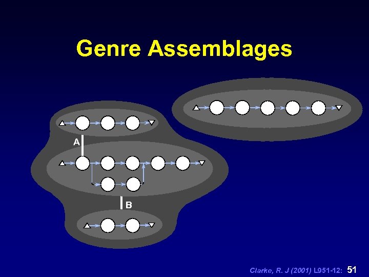 Genre Assemblages A B Clarke, R. J (2001) L 951 -12: 51 