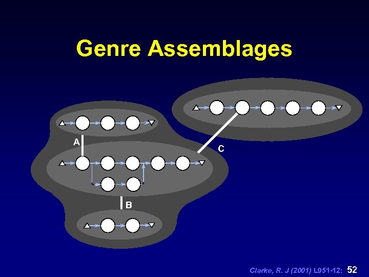 Genre Assemblages A C B Clarke, R. J (2001) L 951 -12: 52 