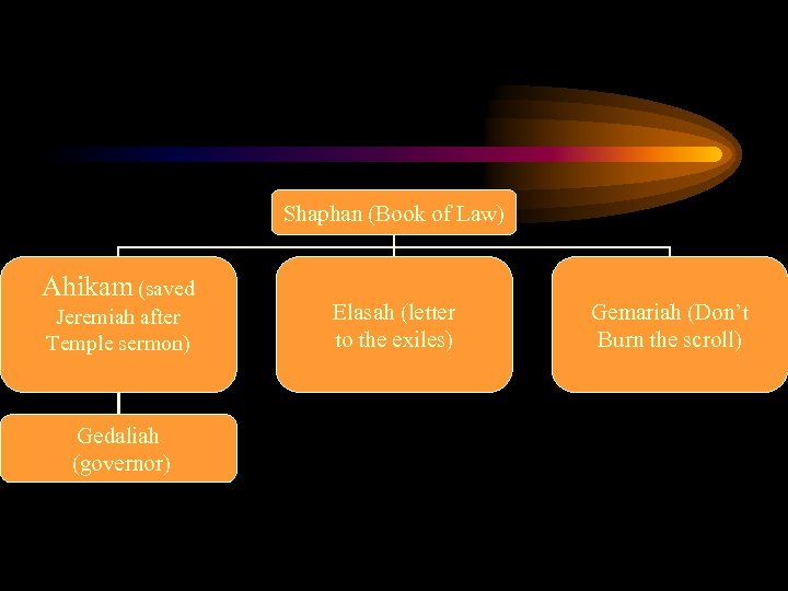 Shaphan (Book of Law) Ahikam (saved Jeremiah after Temple sermon) Gedaliah (governor) Elasah (letter