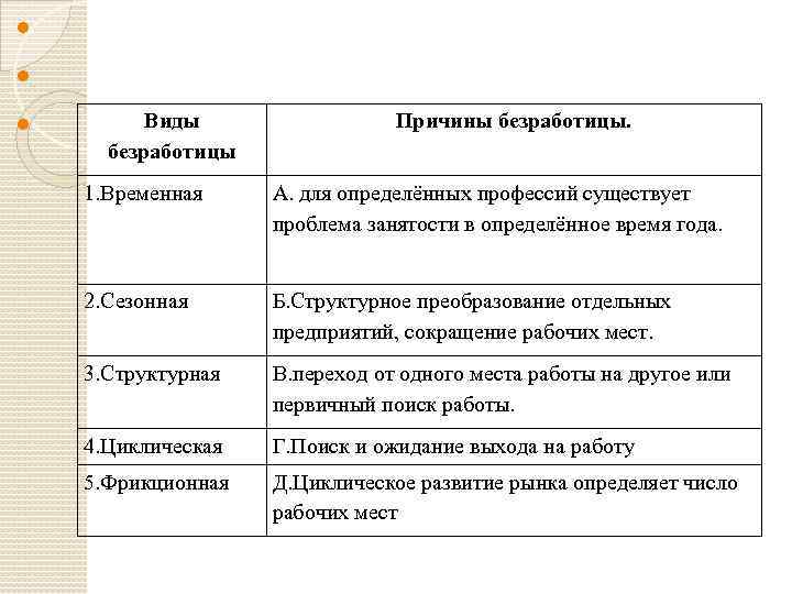 Установите соответствие между видами безработицы