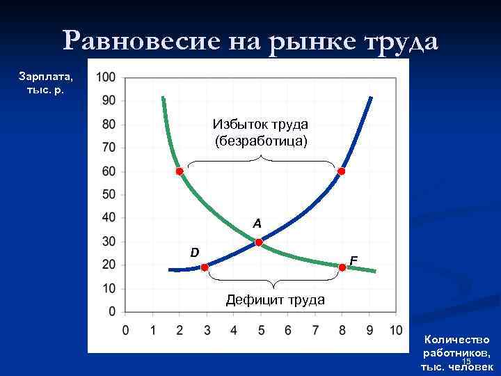 Равновесие на рынке труда Зарплата, тыс. р. D S Избыток труда (безработица) C B