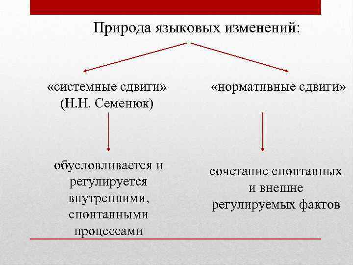 Природа языковых изменений: «системные сдвиги» (Н. Н. Семенюк) «нормативные сдвиги» обусловливается и регулируется внутренними,