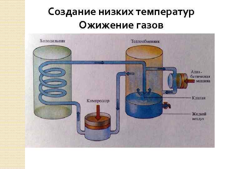 Создание низких температур Ожижение газов 