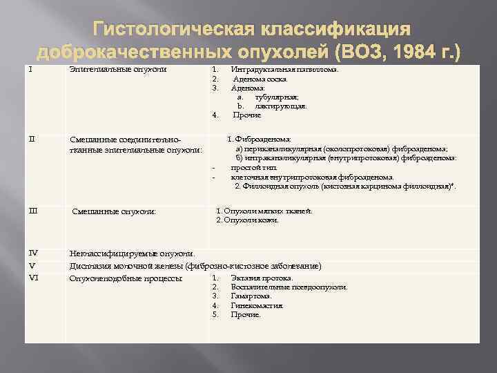 Гистологическая классификация доброкачественных опухолей (ВОЗ, 1984 г. ) I Эпителиальные опухоли 1. 2. 3.