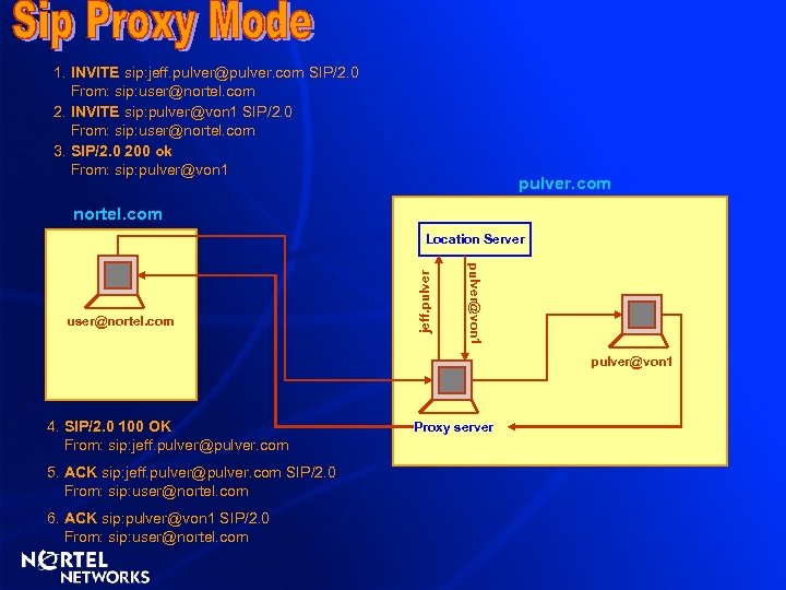 1. INVITE sip: jeff. pulver@pulver. com SIP/2. 0 From: sip: user@nortel. com 2. INVITE