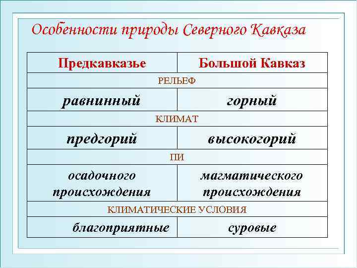 Особенно кавказ. Особенности природы Северного Кавказа. Характеристика природы Кавказа. Северный Кавказ своеобразие природы. Особенности природы кавкащ.