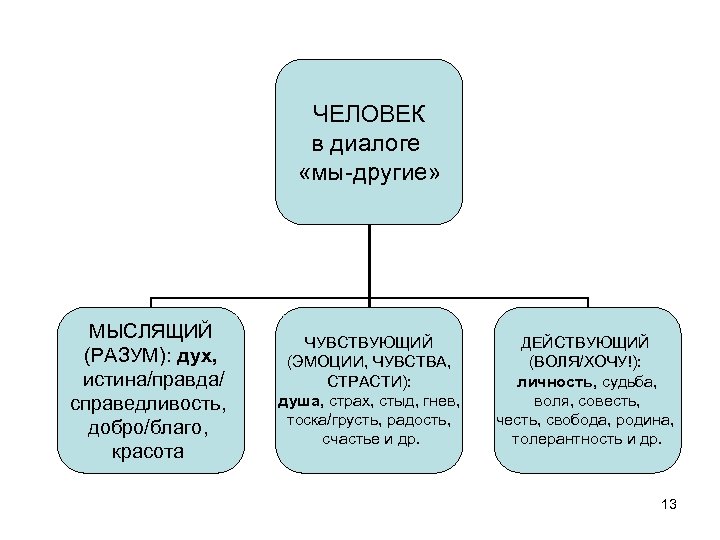 ЧЕЛОВЕК в диалоге «мы-другие» МЫСЛЯЩИЙ (РАЗУМ): дух, истина/правда/ справедливость, добро/благо, красота ЧУВСТВУЮЩИЙ (ЭМОЦИИ, ЧУВСТВА,