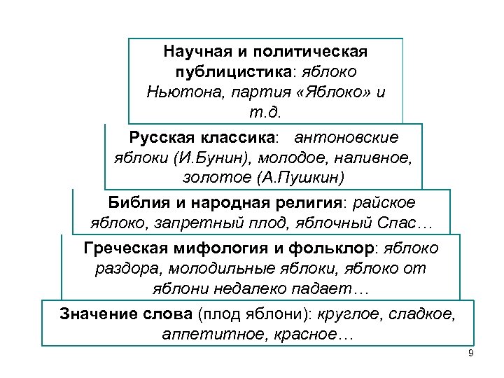 Научная и политическая публицистика: яблоко Ньютона, партия «Яблоко» и т. д. Русская классика: антоновские