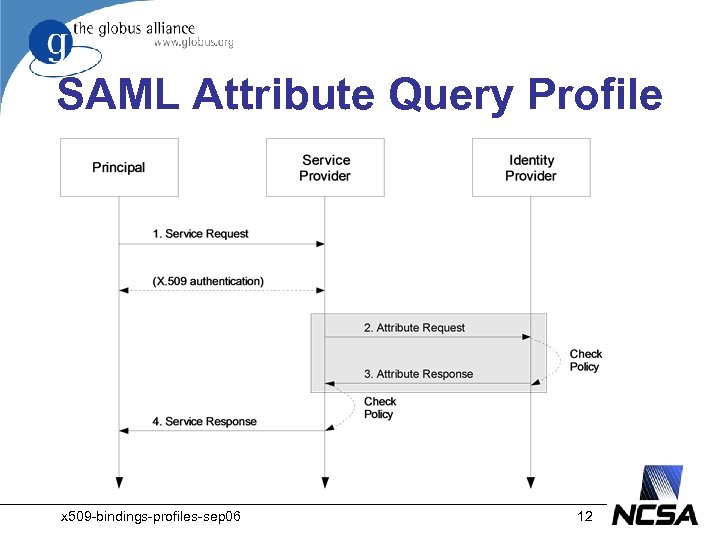 SAML Attribute Query Profile x 509 -bindings-profiles-sep 06 12 