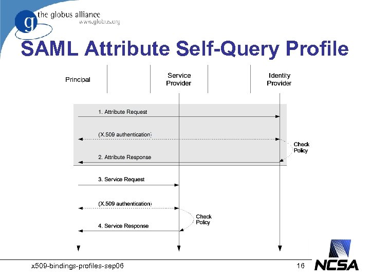 SAML Attribute Self-Query Profile x 509 -bindings-profiles-sep 06 16 