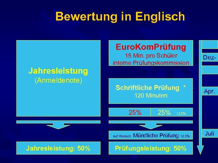 Bewertung in Englisch Euro. Kom. Prüfung Jahresleistung (Anmeldenote) 15 Min. pro Schüler interne Prüfungskommission
