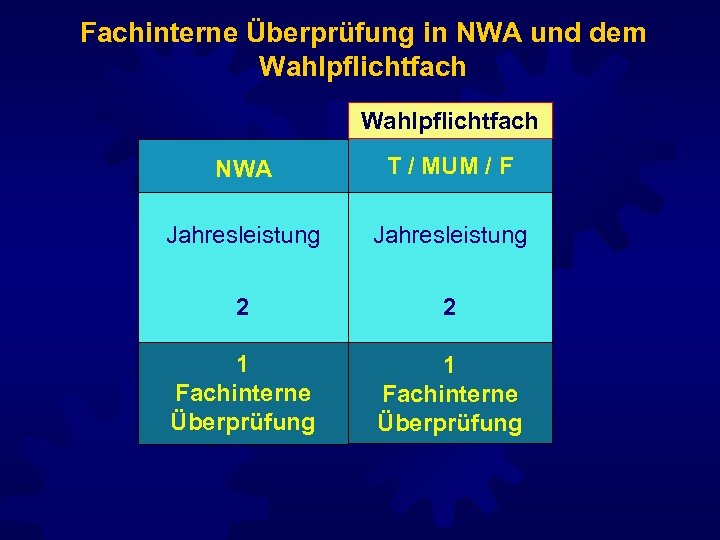 Fachinterne Überprüfung in NWA und dem Wahlpflichtfach NWA T / MUM / F Jahresleistung