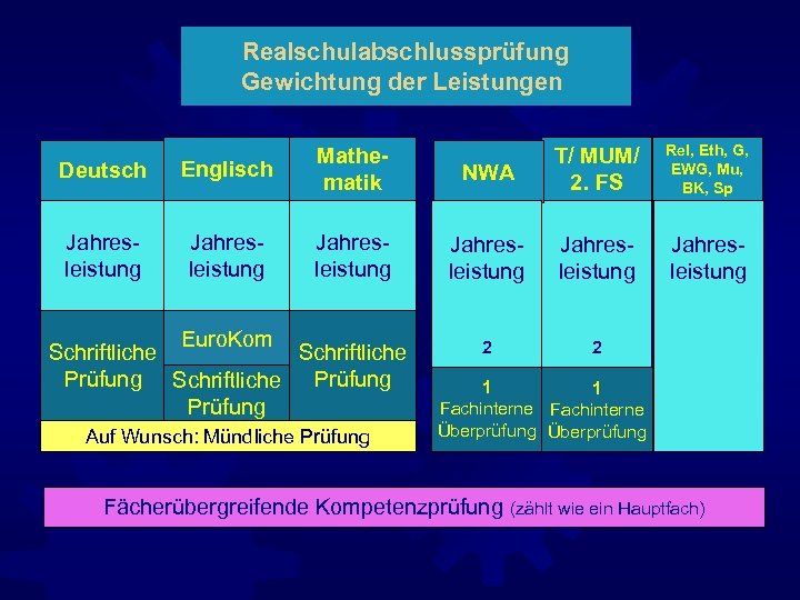 Realschulabschlussprüfung Gewichtung der Leistungen Deutsch Englisch Mathematik Jahresleistung Euro. Kom Schriftliche Prüfung Auf Wunsch: