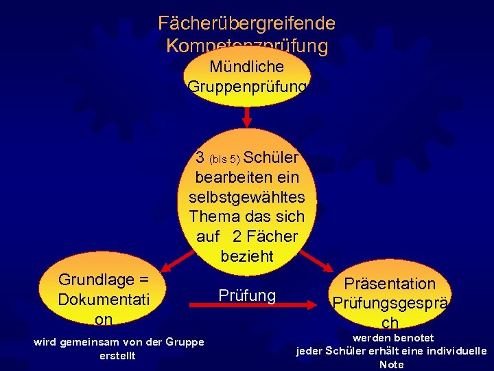 Fächerübergreifende Kompetenzprüfung Mündliche Gruppenprüfung 3 (bis 5) Schüler bearbeiten ein selbstgewähltes Thema das sich