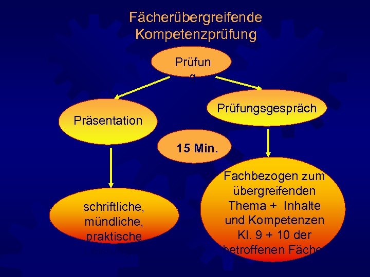 Fächerübergreifende Kompetenzprüfung Prüfun g Präsentation Prüfungsgespräch 15 Min. schriftliche, mündliche, praktische Leistungen Fachbezogen zum