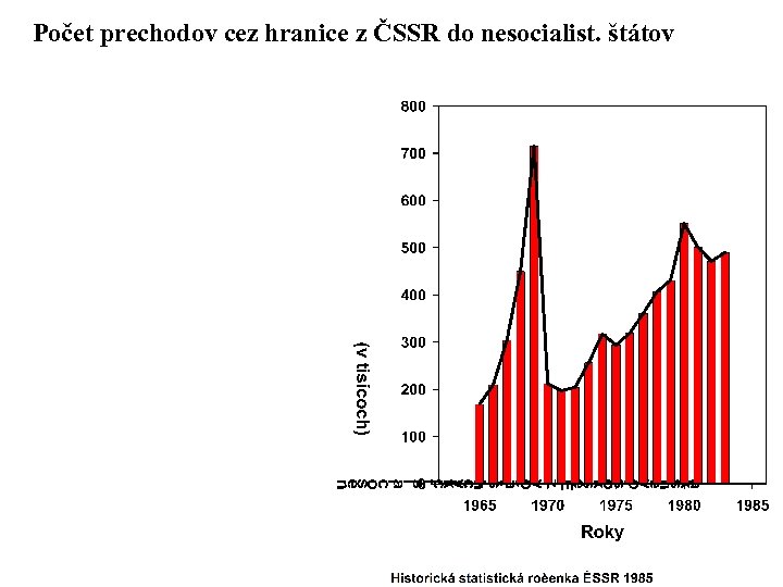 Počet prechodov cez hranice z ČSSR do nesocialist. štátov 