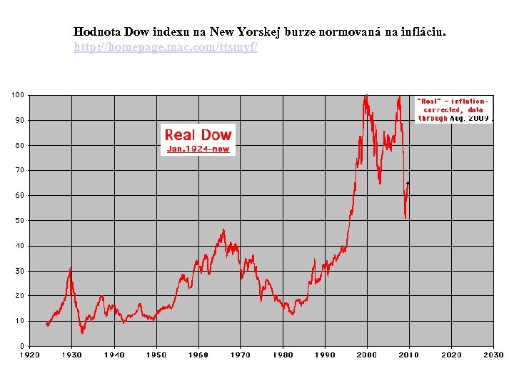 Hodnota Dow indexu na New Yorskej burze normovaná na infláciu. http: //homepage. mac. com/ttsmyf/