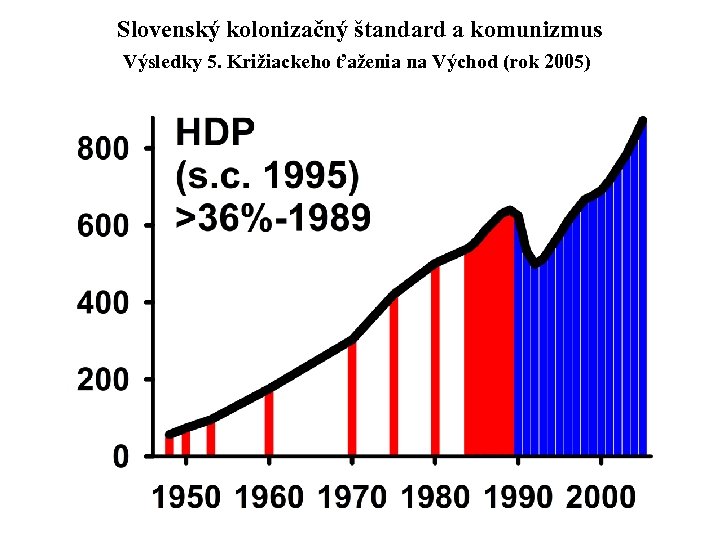 Slovenský kolonizačný štandard a komunizmus Výsledky 5. Križiackeho ťaženia na Východ (rok 2005) 
