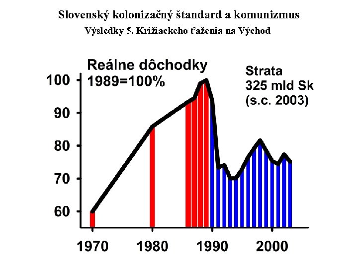 Slovenský kolonizačný štandard a komunizmus Výsledky 5. Križiackeho ťaženia na Východ 