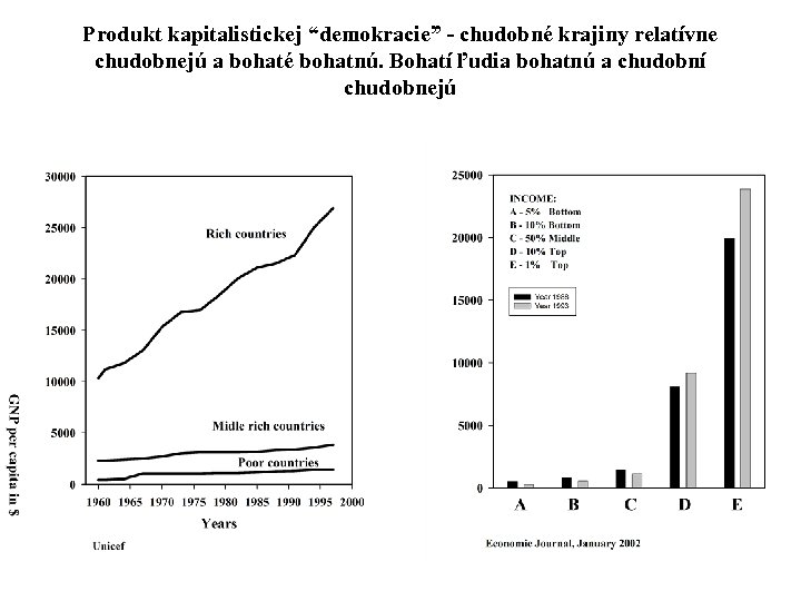 Produkt kapitalistickej “demokracie” - chudobné krajiny relatívne chudobnejú a bohaté bohatnú. Bohatí ľudia bohatnú