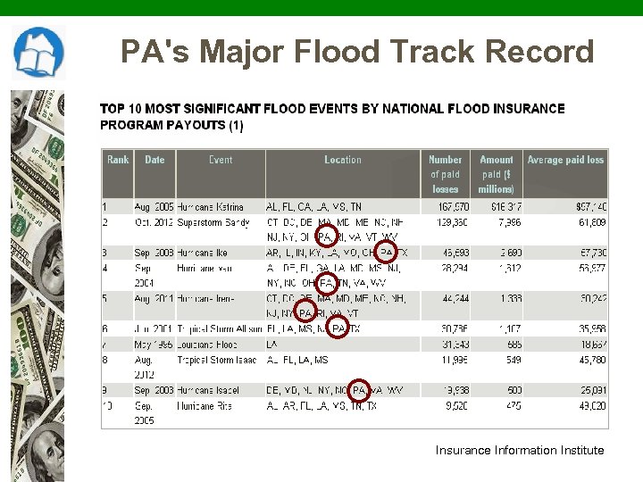 PA's Major Flood Track Record Insurance Information Institute 
