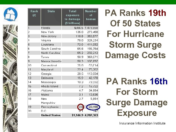 PA Ranks 19 th Of 50 States For Hurricane Storm Surge Damage Costs PA