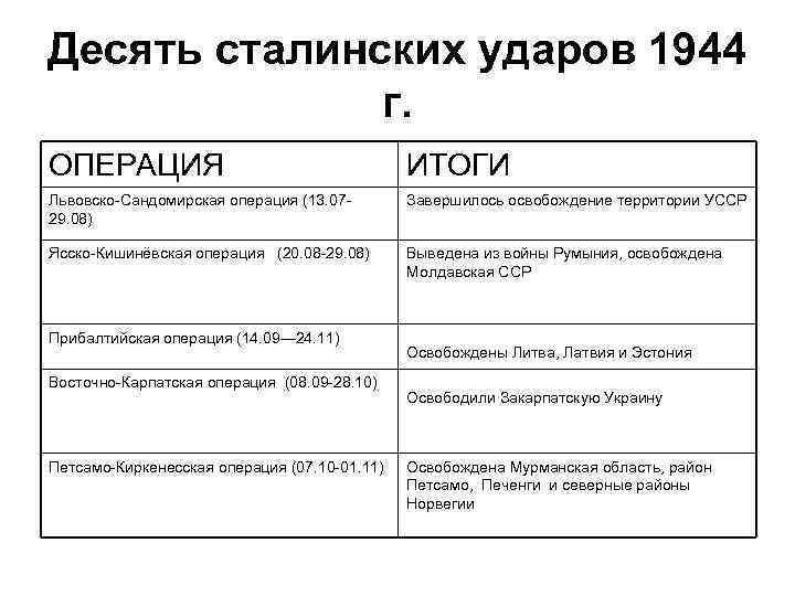 Десять сталинских ударов. Итоги 10 сталинских ударов таблица кратко. Десять сталинских ударов кратко таблица. Десять сталинских ударов 1944. Итоги 10 сталинских ударов кратко.