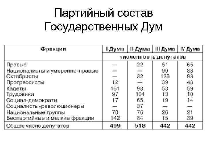 Партийный состав Государственных Дум 