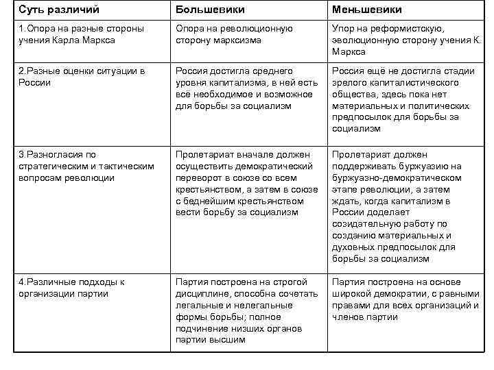 Суть различий Большевики Меньшевики 1. Опора на разные стороны учения Карла Маркса Опора на