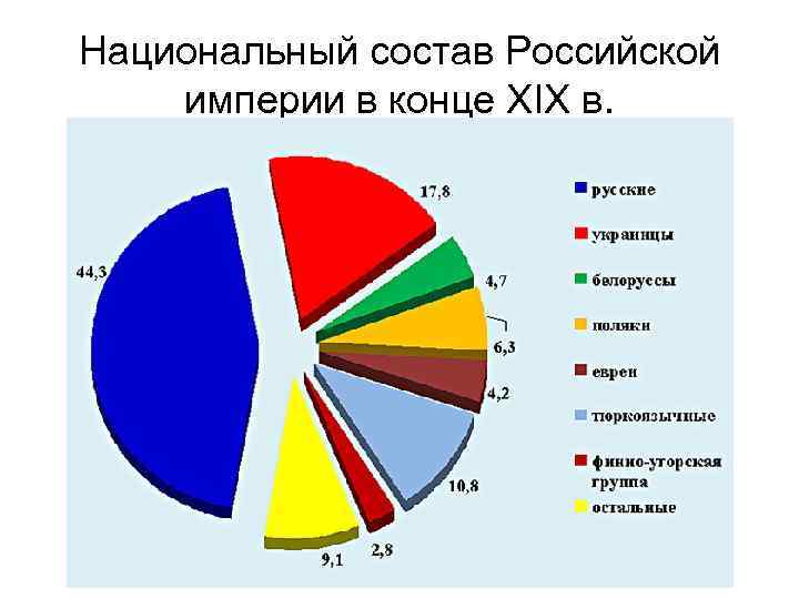 Национальный состав Российской империи в конце XIX в. 