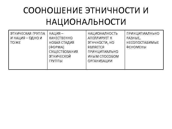 СООНОШЕНИЕ ЭТНИЧНОСТИ И НАЦИОНАЛЬНОСТИ ЭТНИЧЕСКАЯ ГРУППА НАЦИЯ – И НАЦИЯ – ОДНО И КАЧЕСТВЕННО