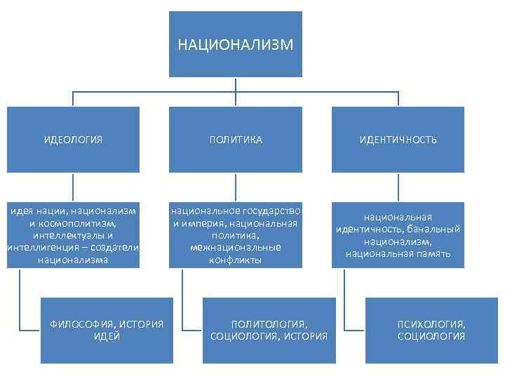 НАЦИОНАЛИЗМ ИДЕОЛОГИЯ ПОЛИТИКА ИДЕНТИЧНОСТЬ идея нации, национализм и космополитизм, интеллектуалы и интеллигенция – создатели