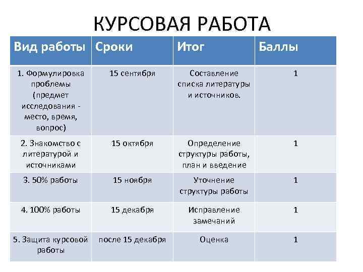КУРСОВАЯ РАБОТА Вид работы Сроки Итог Баллы 1. Формулировка проблемы (предмет исследования - место,