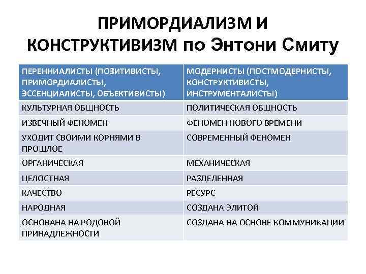 ПРИМОРДИАЛИЗМ И КОНСТРУКТИВИЗМ по Энтони Смиту ПЕРЕННИАЛИСТЫ (ПОЗИТИВИСТЫ, ПРИМОРДИАЛИСТЫ, ЭССЕНЦИАЛИСТЫ, ОБЪЕКТИВИСТЫ) МОДЕРНИСТЫ (ПОСТМОДЕРНИСТЫ, КОНСТРУКТИВИСТЫ,
