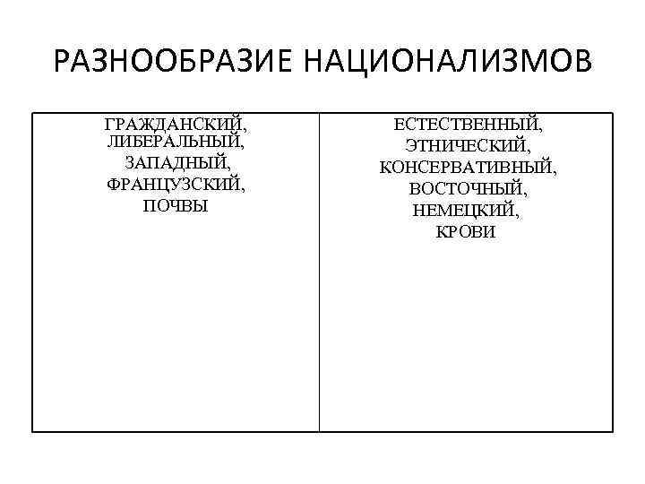 РАЗНООБРАЗИЕ НАЦИОНАЛИЗМОВ ГРАЖДАНСКИЙ, ЛИБЕРАЛЬНЫЙ, ЗАПАДНЫЙ, ФРАНЦУЗСКИЙ, ПОЧВЫ ЕСТЕСТВЕННЫЙ, ЭТНИЧЕСКИЙ, КОНСЕРВАТИВНЫЙ, ВОСТОЧНЫЙ, НЕМЕЦКИЙ, КРОВИ 