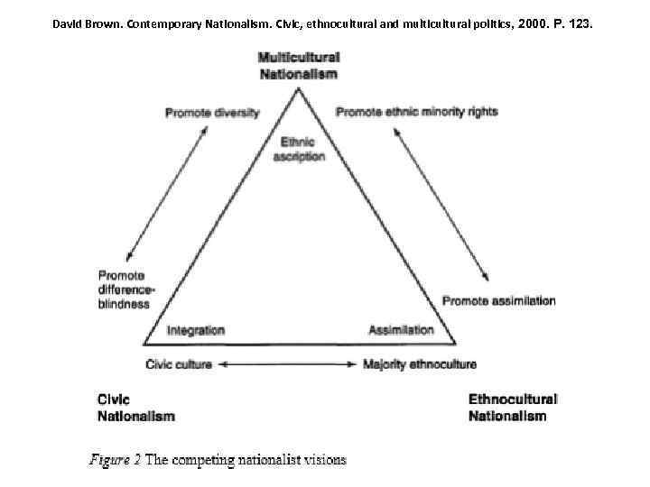 David Brown. Contemporary Nationalism. Civic, ethnocultural and multicultural politics, 2000. P. 123. 