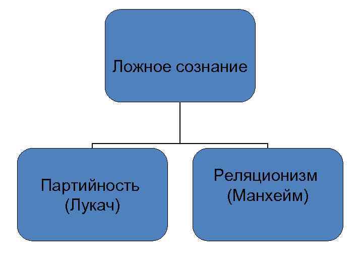 Ложное сознание Партийность (Лукач) Реляционизм (Манхейм) 