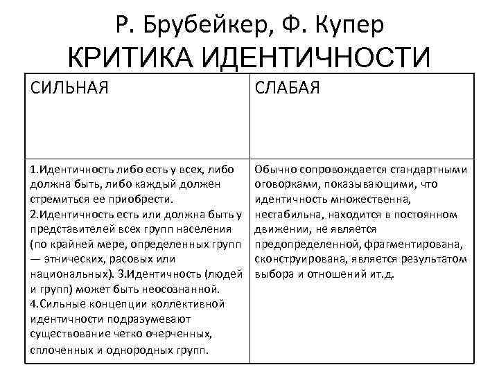 Р. Брубейкер, Ф. Купер КРИТИКА ИДЕНТИЧНОСТИ СИЛЬНАЯ СЛАБАЯ 1. Идентичность либо есть у всех,