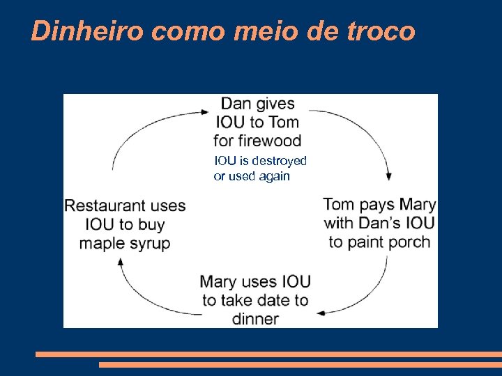 Dinheiro como meio de troco IOU is destroyed or used again 