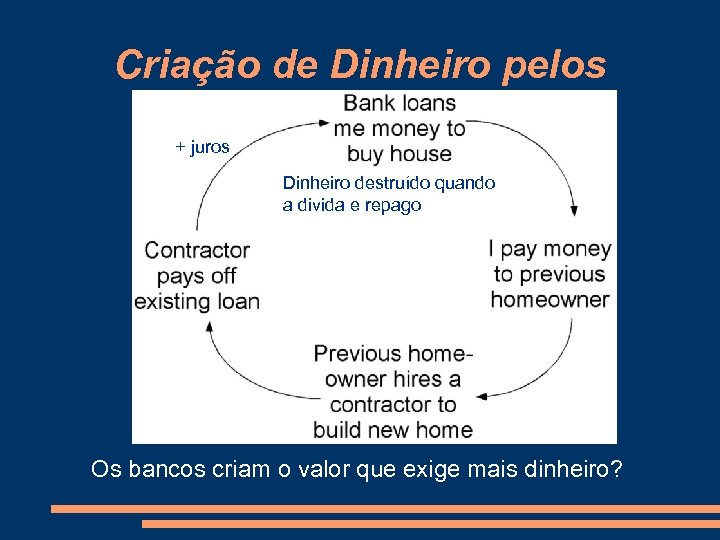 Criação de Dinheiro pelos Bancos + juros Dinheiro destruído quando a divida e repago