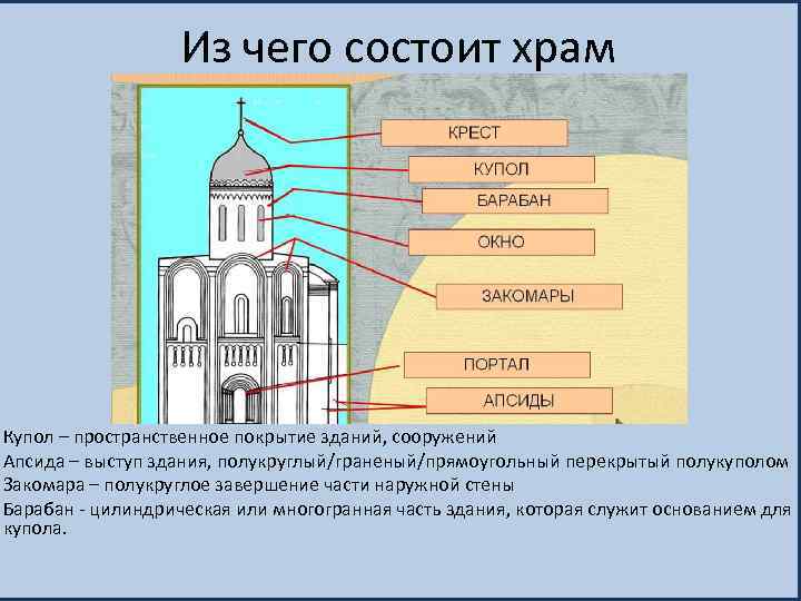 Из чего состоит храм Купол – пространственное покрытие зданий, сооружений Апсида – выступ здания,