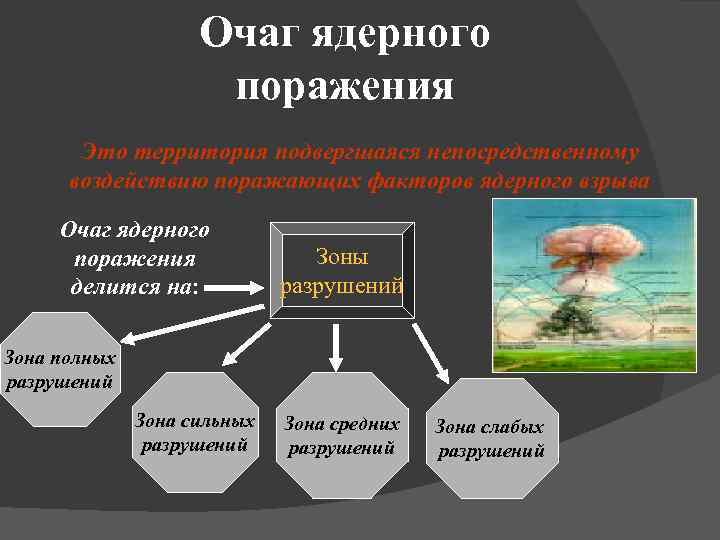 Территория подвергшаяся непосредственному воздействию. Очаг ядерного поражения и его зоны. Очаги поражения ядерного оружия. Ядерное поражение.