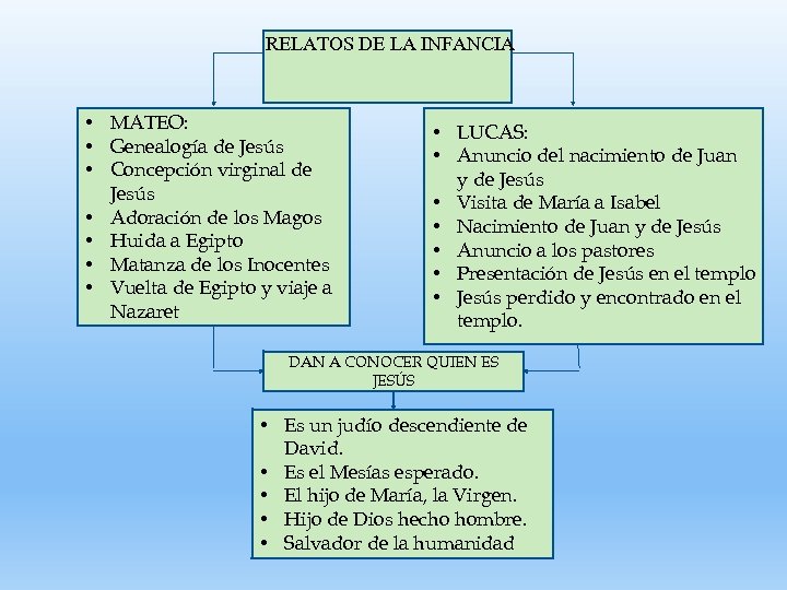 RELATOS DE LA INFANCIA • MATEO: • Genealogía de Jesús • Concepción virginal de