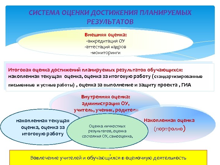 Подход к оценке достижения планируемых результатов. Итоговая оценка достижений это. Система оценки достижений Сирс. Аккредитация планируемых результатов уровня что.