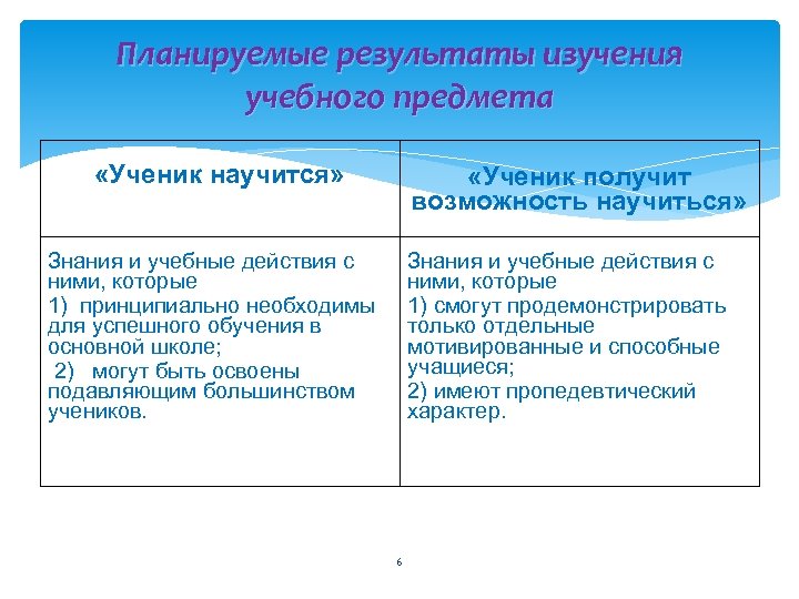 Результат учебного исследования. Планируемые Результаты ученика. Планируемые Результаты изучения учебного предмета. Ученик научится ученик получит возможность научиться. Обучающийся получит возможность научиться.